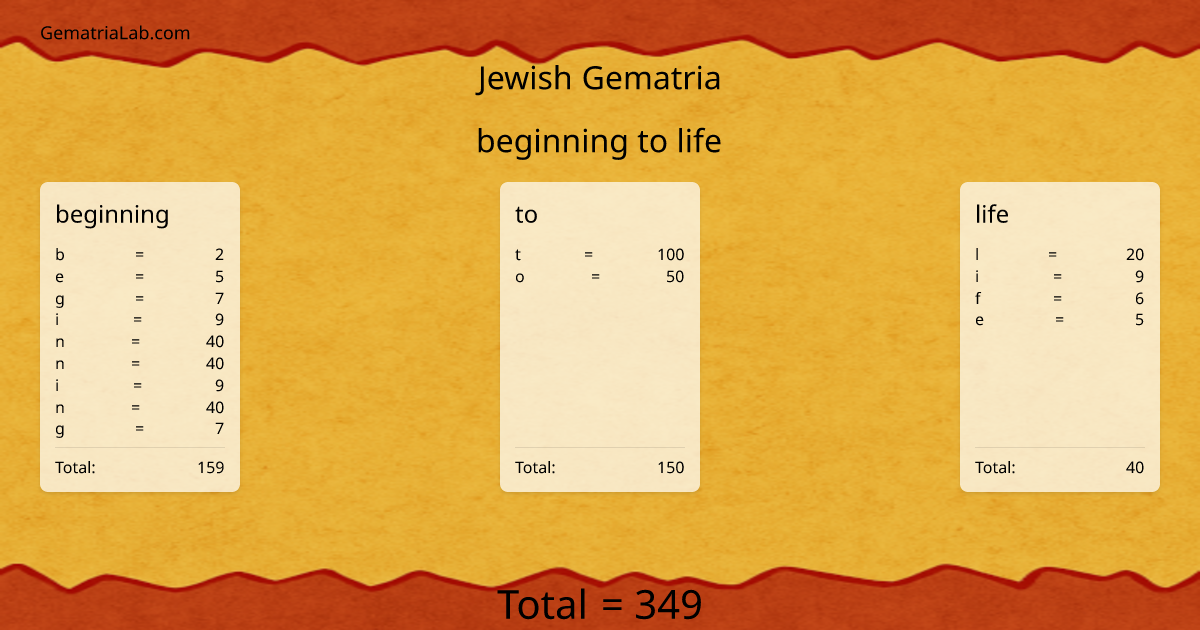 beginning to life in jewish Gematria